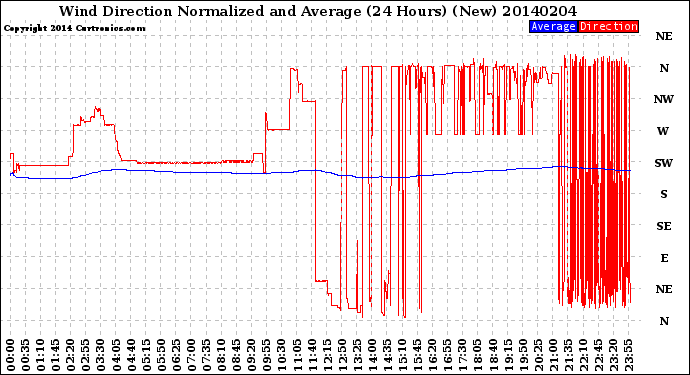 Milwaukee Weather Wind Direction<br>Normalized and Average<br>(24 Hours) (New)