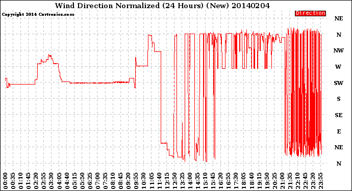 Milwaukee Weather Wind Direction<br>Normalized<br>(24 Hours) (New)