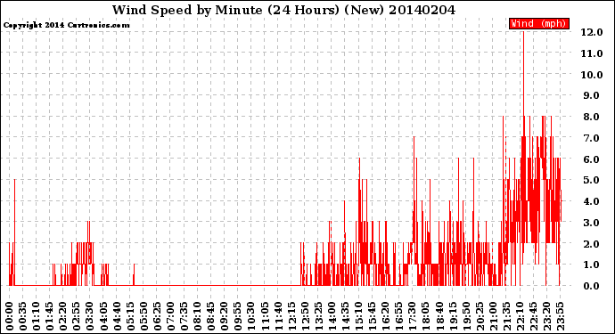 Milwaukee Weather Wind Speed<br>by Minute<br>(24 Hours) (New)