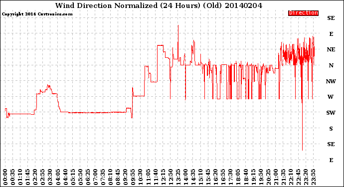 Milwaukee Weather Wind Direction<br>Normalized<br>(24 Hours) (Old)