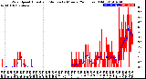 Milwaukee Weather Wind Speed<br>Actual and Median<br>by Minute<br>(24 Hours) (Old)