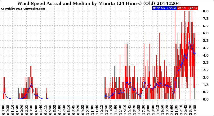 Milwaukee Weather Wind Speed<br>Actual and Median<br>by Minute<br>(24 Hours) (Old)