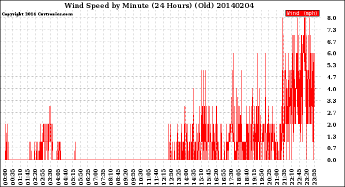 Milwaukee Weather Wind Speed<br>by Minute<br>(24 Hours) (Old)