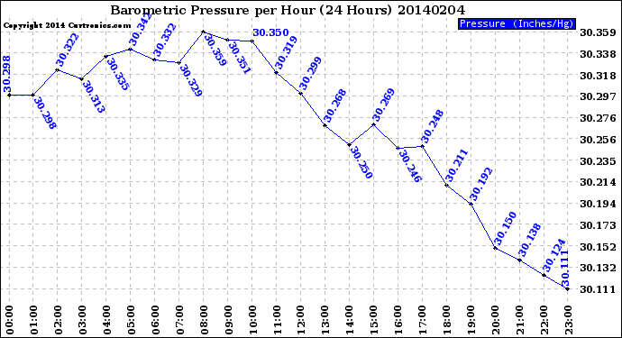 Milwaukee Weather Barometric Pressure<br>per Hour<br>(24 Hours)