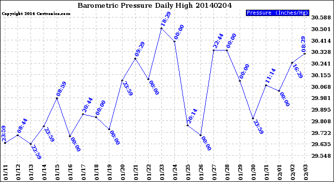 Milwaukee Weather Barometric Pressure<br>Daily High