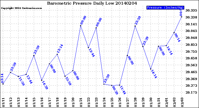 Milwaukee Weather Barometric Pressure<br>Daily Low