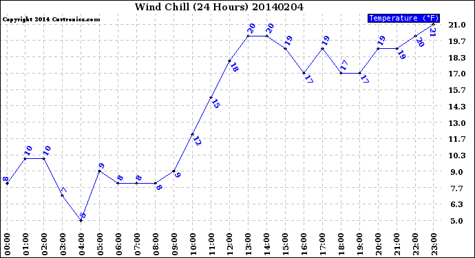 Milwaukee Weather Wind Chill<br>(24 Hours)