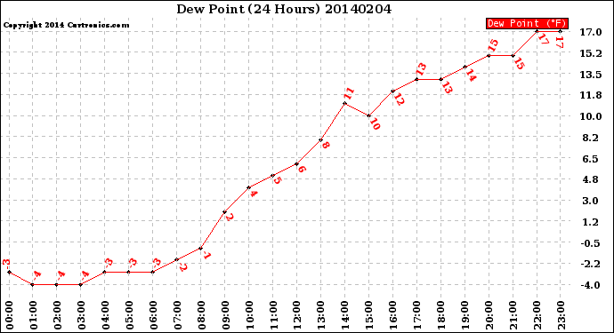 Milwaukee Weather Dew Point<br>(24 Hours)