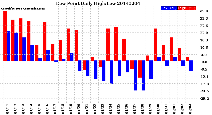 Milwaukee Weather Dew Point<br>Daily High/Low