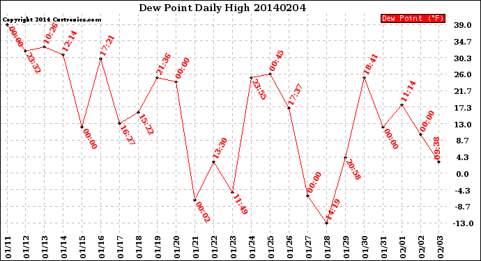 Milwaukee Weather Dew Point<br>Daily High