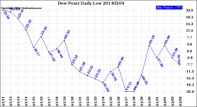 Milwaukee Weather Dew Point<br>Daily Low