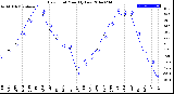 Milwaukee Weather Dew Point<br>Monthly Low