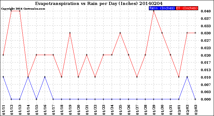 Milwaukee Weather Evapotranspiration<br>vs Rain per Day<br>(Inches)