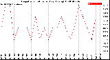 Milwaukee Weather Evapotranspiration<br>per Day (Ozs sq/ft)