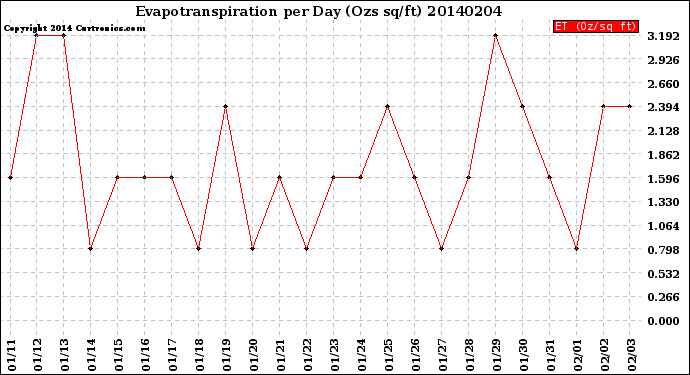 Milwaukee Weather Evapotranspiration<br>per Day (Ozs sq/ft)