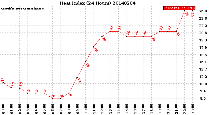 Milwaukee Weather Heat Index<br>(24 Hours)