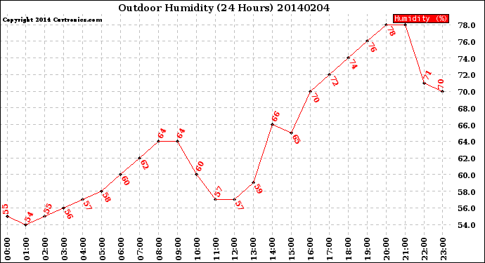 Milwaukee Weather Outdoor Humidity<br>(24 Hours)