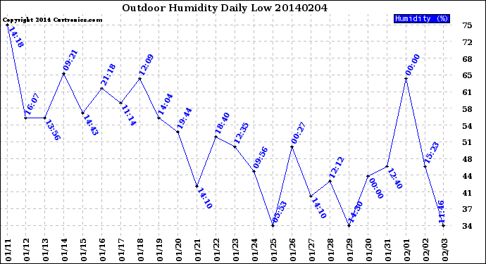 Milwaukee Weather Outdoor Humidity<br>Daily Low