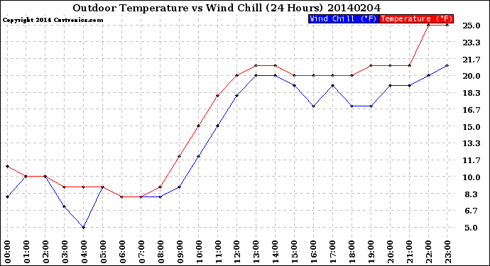 Milwaukee Weather Outdoor Temperature<br>vs Wind Chill<br>(24 Hours)