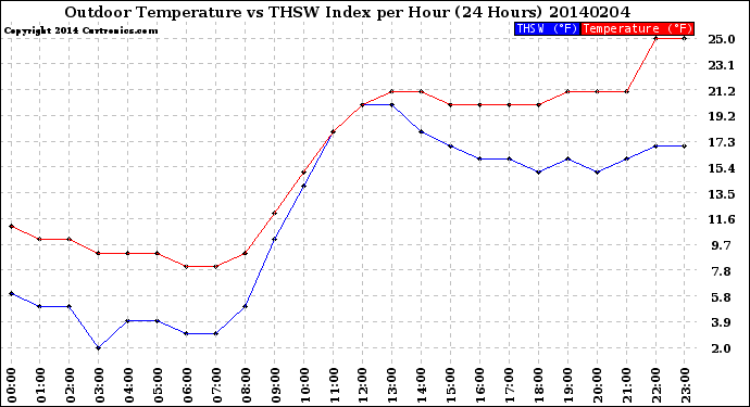 Milwaukee Weather Outdoor Temperature<br>vs THSW Index<br>per Hour<br>(24 Hours)