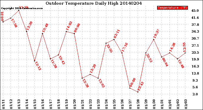 Milwaukee Weather Outdoor Temperature<br>Daily High