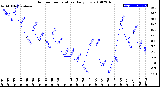 Milwaukee Weather Outdoor Temperature<br>Daily Low