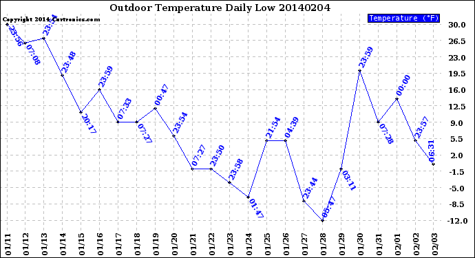 Milwaukee Weather Outdoor Temperature<br>Daily Low