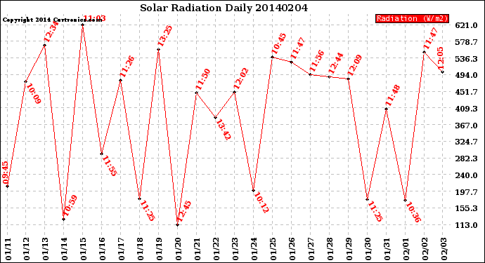 Milwaukee Weather Solar Radiation<br>Daily