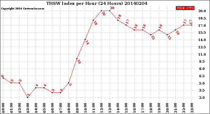 Milwaukee Weather THSW Index<br>per Hour<br>(24 Hours)