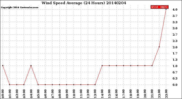 Milwaukee Weather Wind Speed<br>Average<br>(24 Hours)