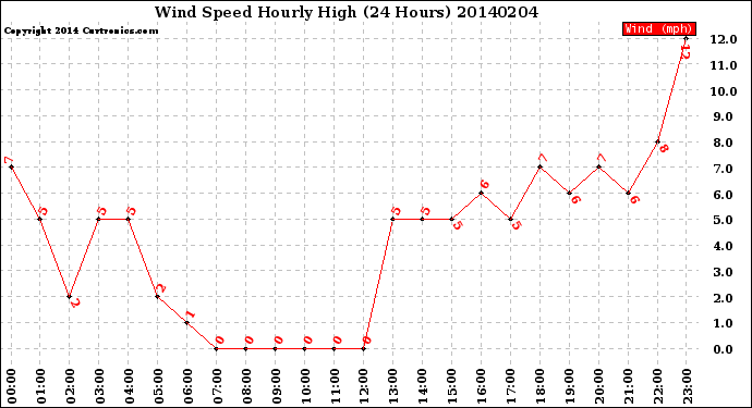 Milwaukee Weather Wind Speed<br>Hourly High<br>(24 Hours)