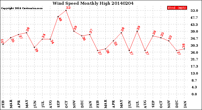 Milwaukee Weather Wind Speed<br>Monthly High