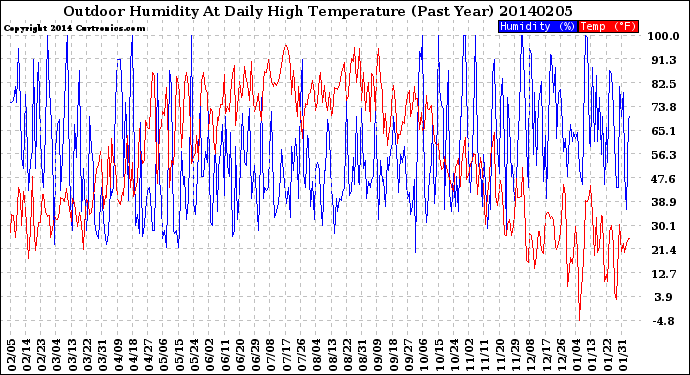 Milwaukee Weather Outdoor Humidity<br>At Daily High<br>Temperature<br>(Past Year)