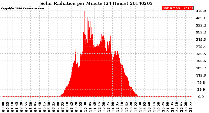 Milwaukee Weather Solar Radiation<br>per Minute<br>(24 Hours)