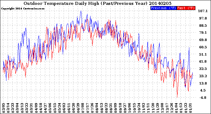 Milwaukee Weather Outdoor Temperature<br>Daily High<br>(Past/Previous Year)