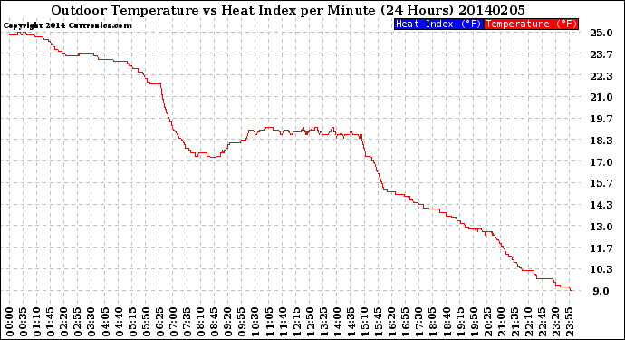 Milwaukee Weather Outdoor Temperature<br>vs Heat Index<br>per Minute<br>(24 Hours)