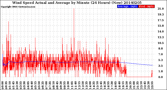 Milwaukee Weather Wind Speed<br>Actual and Average<br>by Minute<br>(24 Hours) (New)