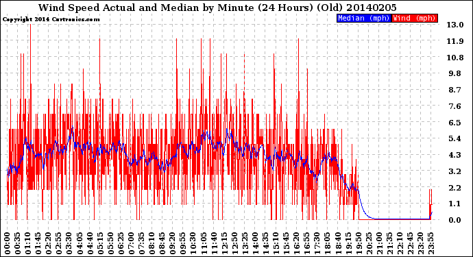 Milwaukee Weather Wind Speed<br>Actual and Median<br>by Minute<br>(24 Hours) (Old)