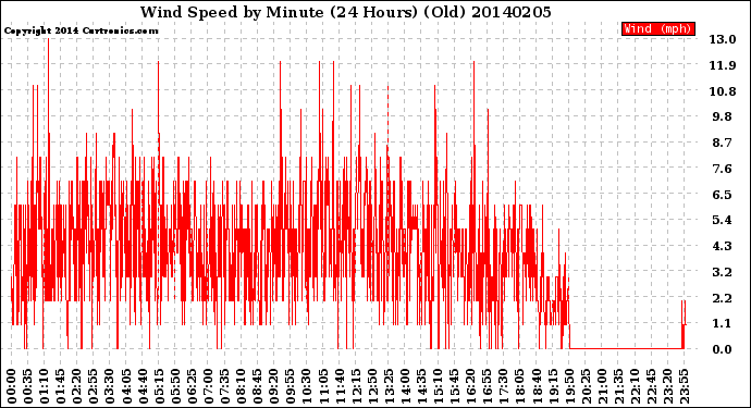 Milwaukee Weather Wind Speed<br>by Minute<br>(24 Hours) (Old)