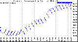 Milwaukee Weather Barometric Pressure<br>per Hour<br>(24 Hours)