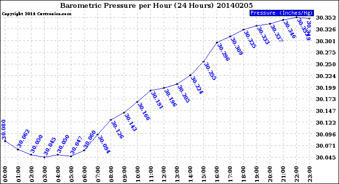 Milwaukee Weather Barometric Pressure<br>per Hour<br>(24 Hours)