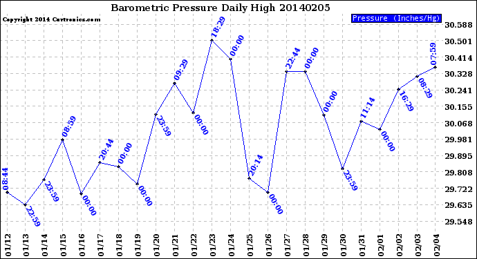 Milwaukee Weather Barometric Pressure<br>Daily High