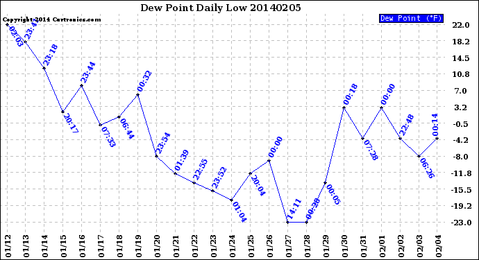 Milwaukee Weather Dew Point<br>Daily Low