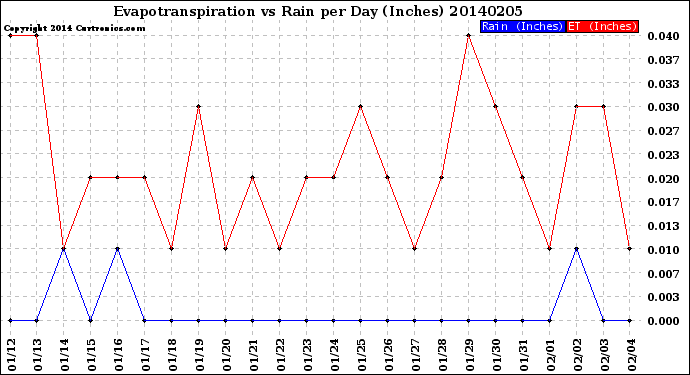 Milwaukee Weather Evapotranspiration<br>vs Rain per Day<br>(Inches)