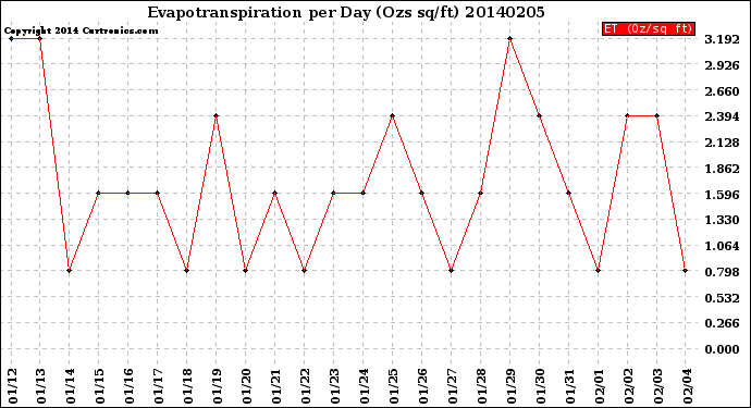 Milwaukee Weather Evapotranspiration<br>per Day (Ozs sq/ft)