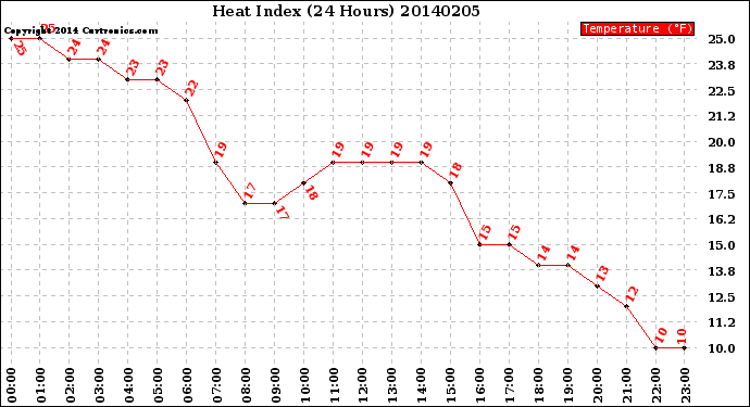 Milwaukee Weather Heat Index<br>(24 Hours)