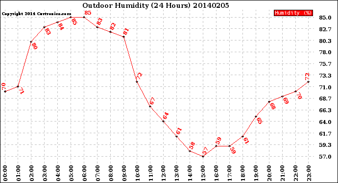 Milwaukee Weather Outdoor Humidity<br>(24 Hours)