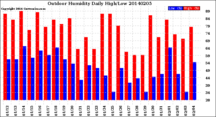 Milwaukee Weather Outdoor Humidity<br>Daily High/Low