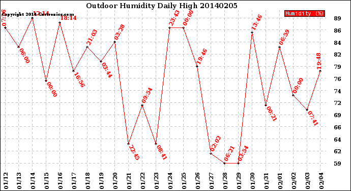 Milwaukee Weather Outdoor Humidity<br>Daily High