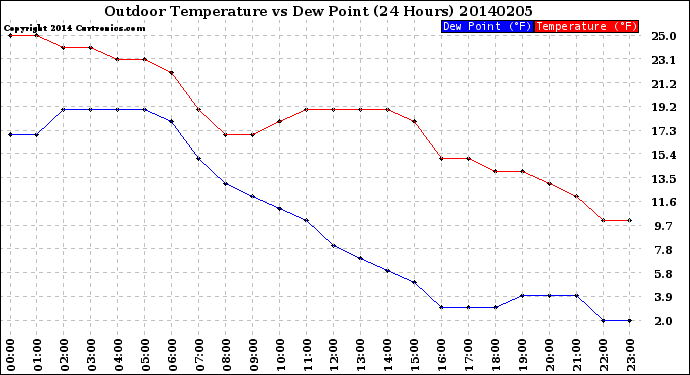 Milwaukee Weather Outdoor Temperature<br>vs Dew Point<br>(24 Hours)